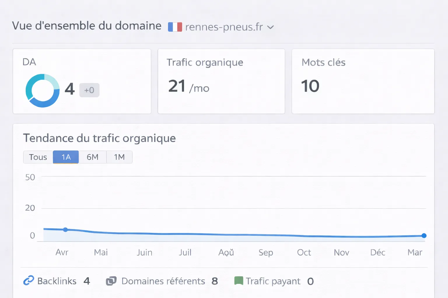 Rennes Pneus avant référencement local, invisible sur Google